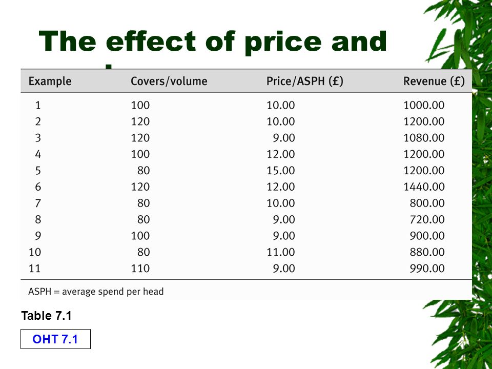 OHT 7.1 The effect of price and volume on revenue Table 7.1
