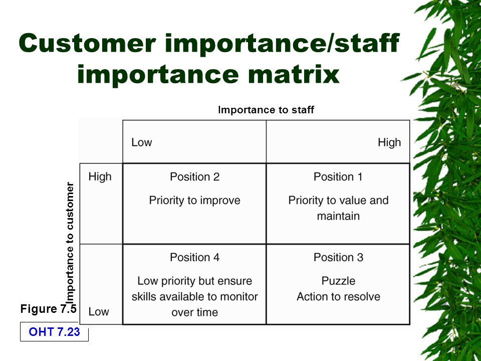OHT 7.23 Customer importance/staff importance matrix Figure 7.5 Importance to staff Importance to customer