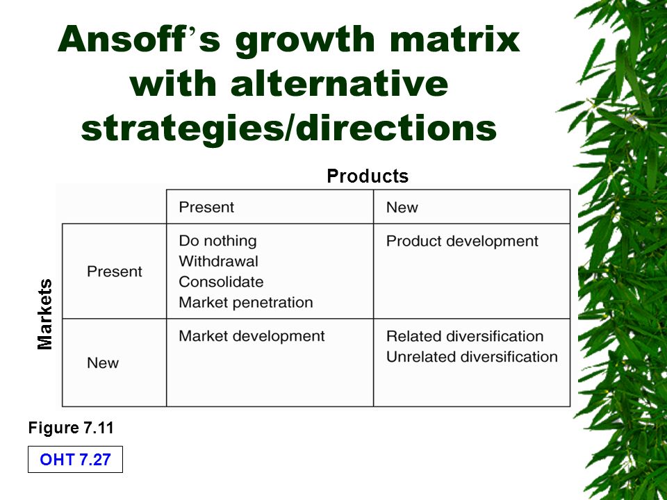 OHT 7.27 Ansoff ’ s growth matrix with alternative strategies/directions Figure 7.11 Products Markets