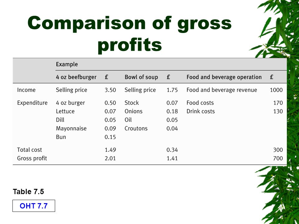 OHT 7.7 Comparison of gross profits Table 7.5