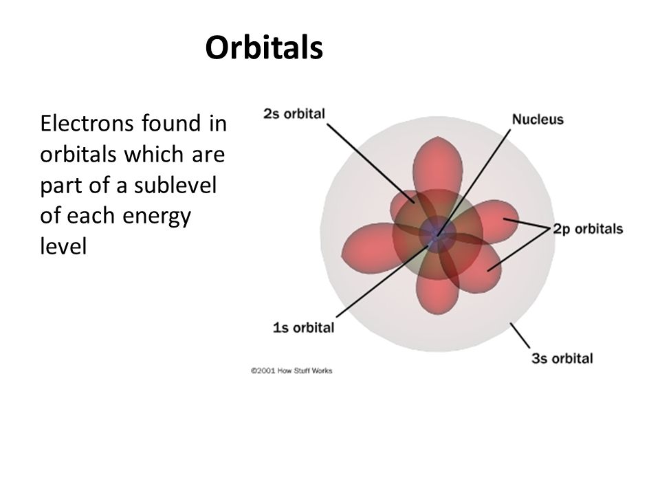 Orbitals Electrons found in orbitals which are part of a sublevel of each energy level