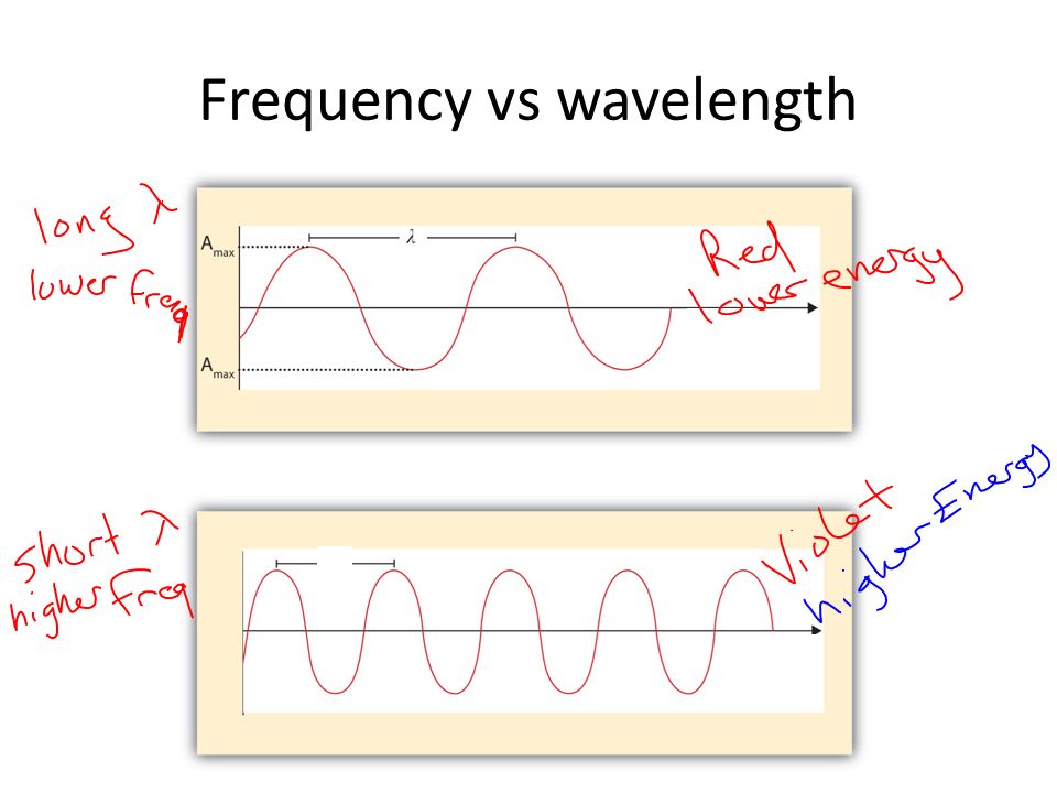 Frequency vs wavelength