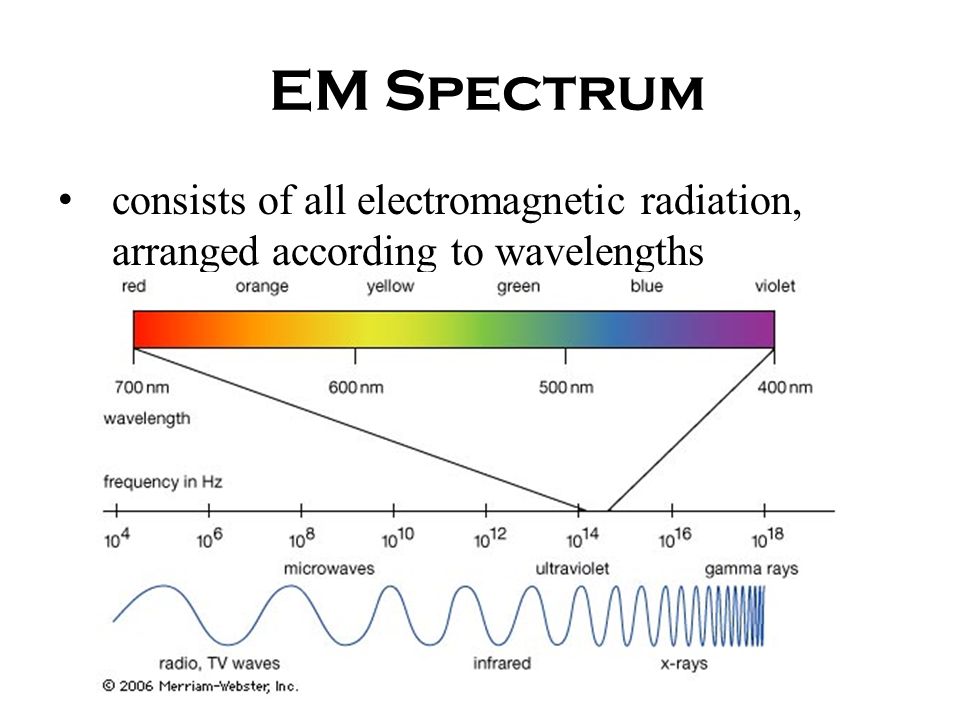 EM Spectrum consists of all electromagnetic radiation, arranged according to wavelengths