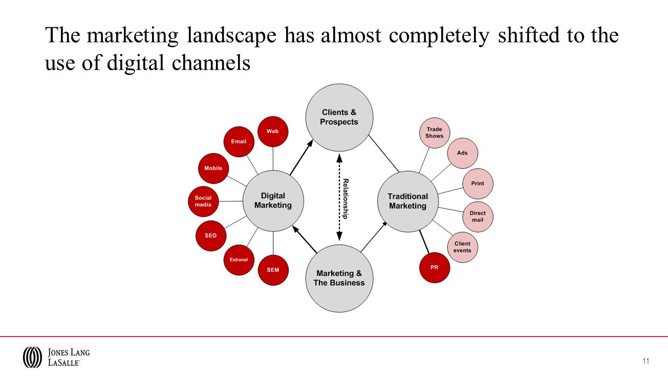 11 The marketing landscape has almost completely shifted to the use of digital channels