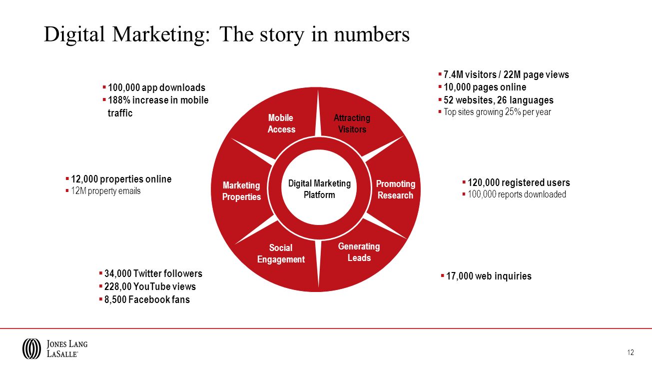 12 Digital Marketing: The story in numbers  12,000 properties online  12M property  s  7.4M visitors / 22M page views  10,000 pages online  52 websites, 26 languages  Top sites growing 25% per year  17,000 web inquiries  120,000 registered users  100,000 reports downloaded  100,000 app downloads  188% increase in mobile traffic  34,000 Twitter followers  228,00 YouTube views  8,500 Facebook fans Mobile Access Attracting Visitors Marketing Properties Promoting Research Social Engagement Generating Leads Digital Marketing Platform