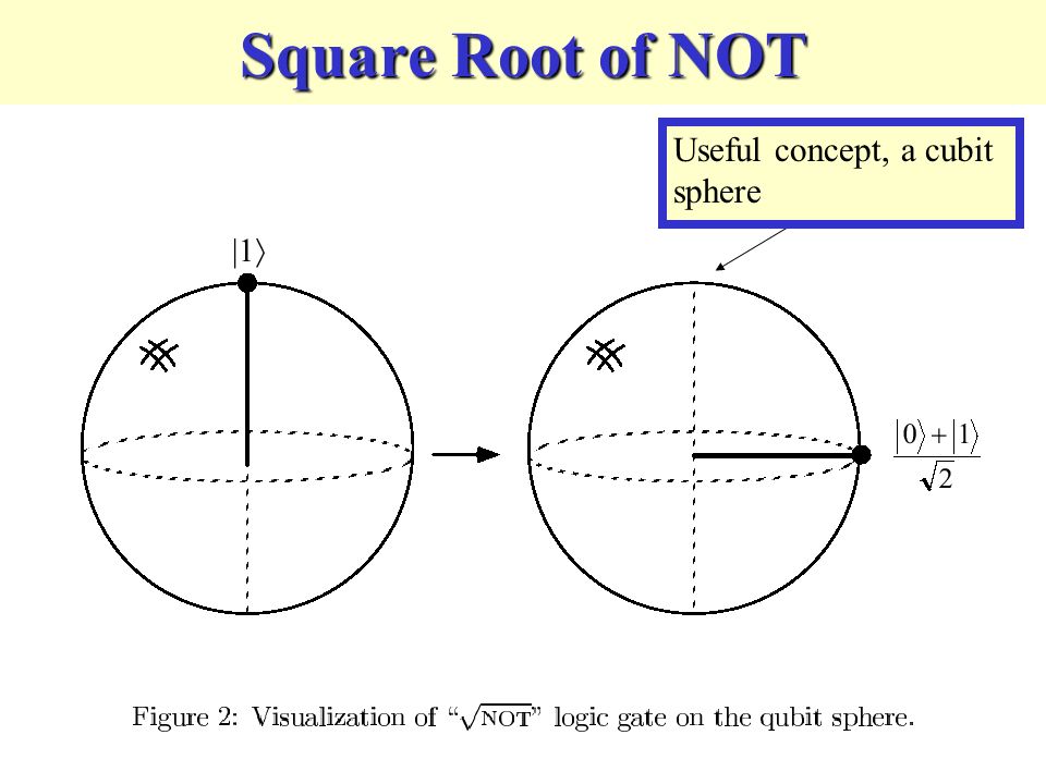 Square Root of NOT Useful concept, a cubit sphere