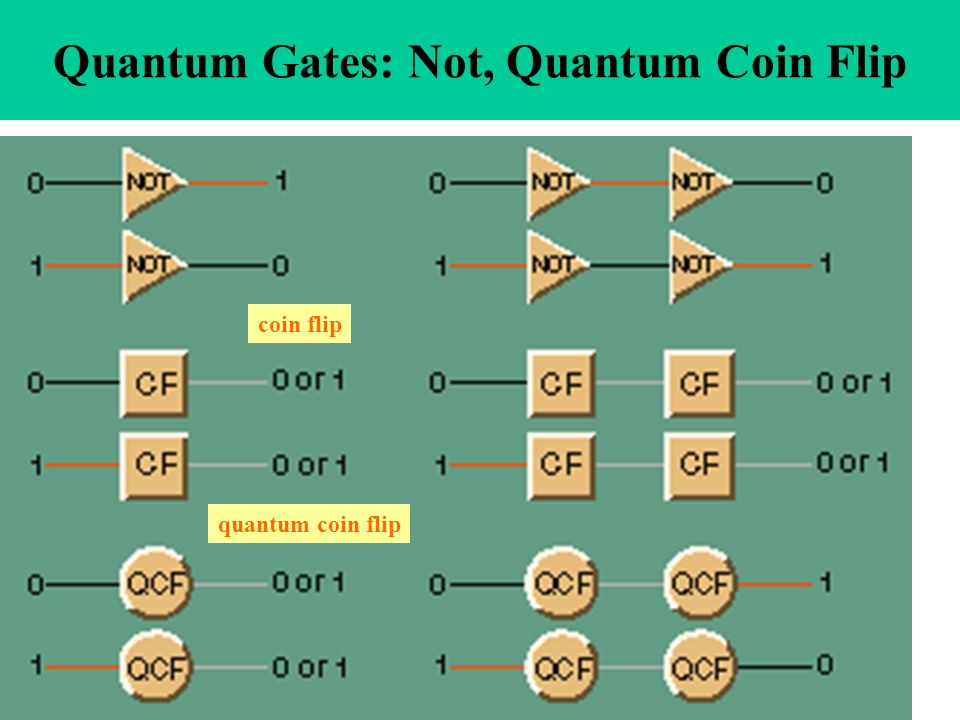 Quantum Gates: Not, Quantum Coin Flip quantum coin flip coin flip