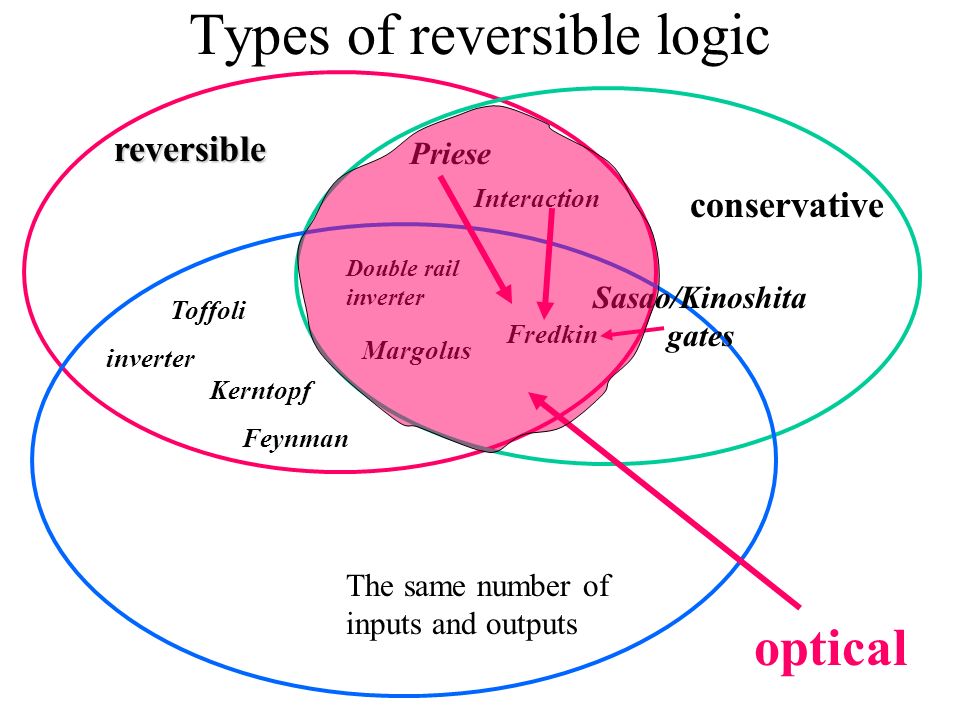 Types of reversible logicreversible conservative The same number of inputs and outputs Toffoli Kerntopf Fredkin Margolus Feynman inverter Double rail inverter Priese Interaction Sasao/Kinoshita gates optical
