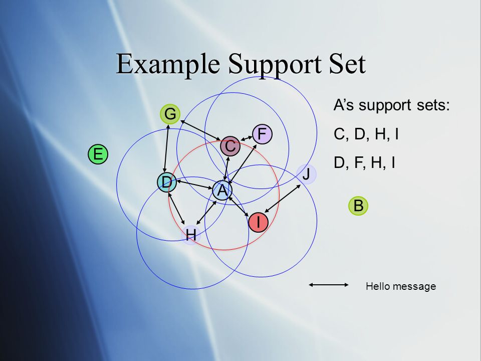 Example Support Set J B C A I H G D E F A’s support sets: C, D, H, I D, F, H, I Hello message