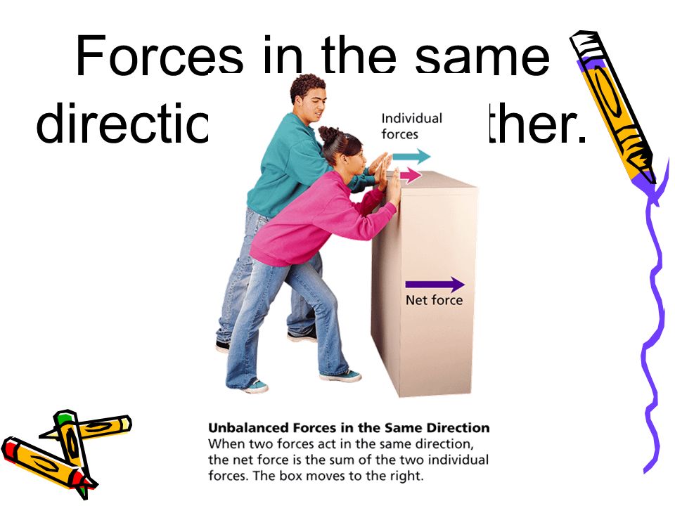 Forces in the same direction add together.