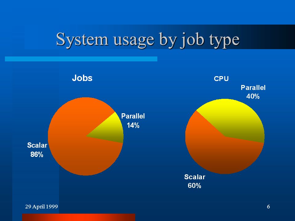 29 April System usage by job type