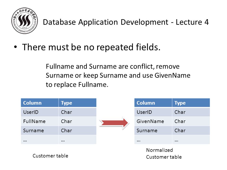 Database Application Development - Lecture 4 There must be no repeated fields.
