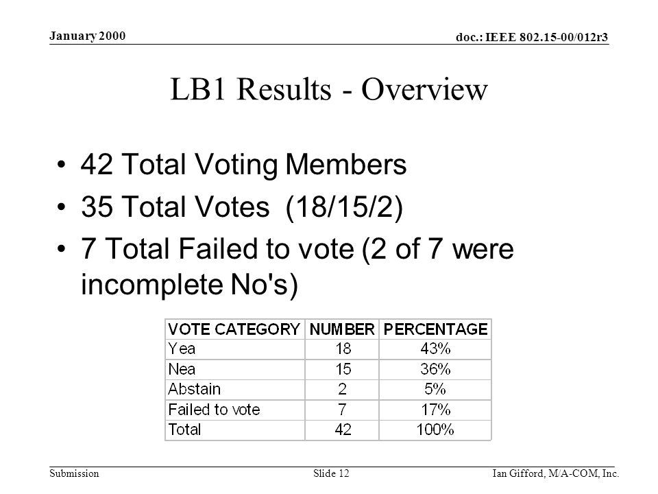 doc.: IEEE /012r3 Submission January 2000 Ian Gifford, M/A-COM, Inc.Slide 12 LB1 Results - Overview 42 Total Voting Members 35 Total Votes (18/15/2) 7 Total Failed to vote (2 of 7 were incomplete No s)