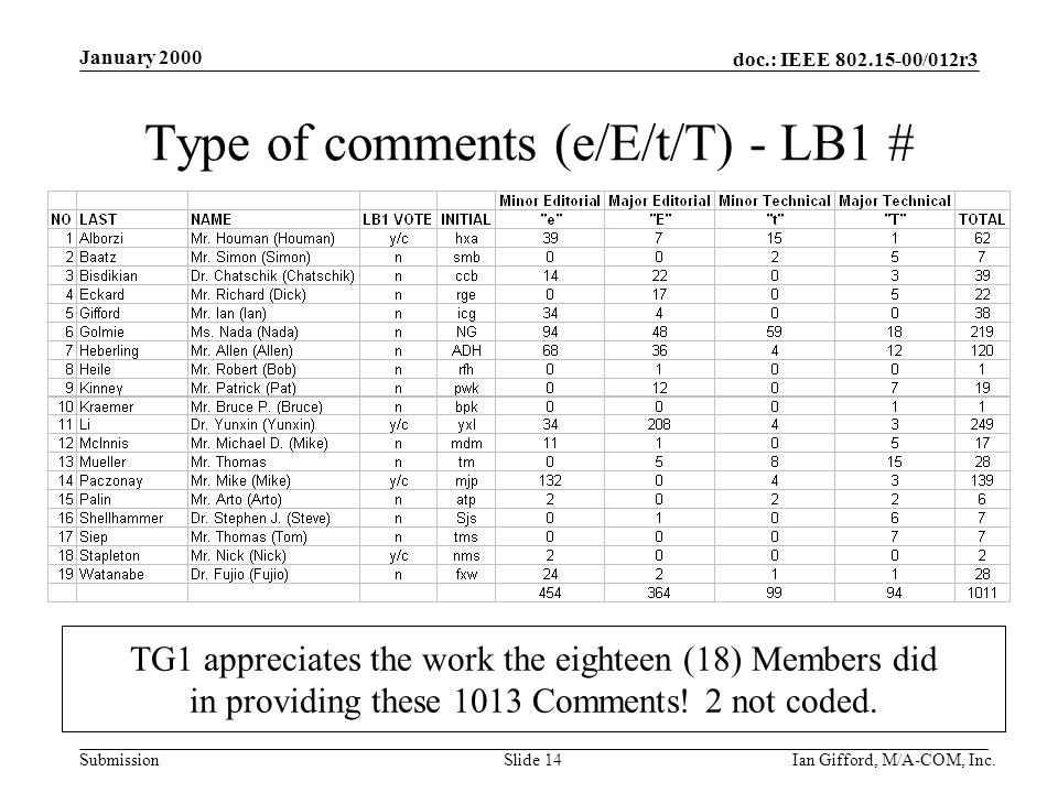 doc.: IEEE /012r3 Submission January 2000 Ian Gifford, M/A-COM, Inc.Slide 14 Type of comments (e/E/t/T) - LB1 # TG1 appreciates the work the eighteen (18) Members did in providing these 1013 Comments.