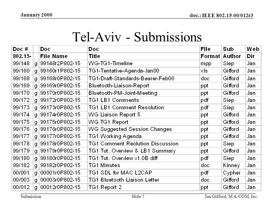 doc.: IEEE /012r3 Submission January 2000 Ian Gifford, M/A-COM, Inc.Slide 5 Tel-Aviv - Submissions