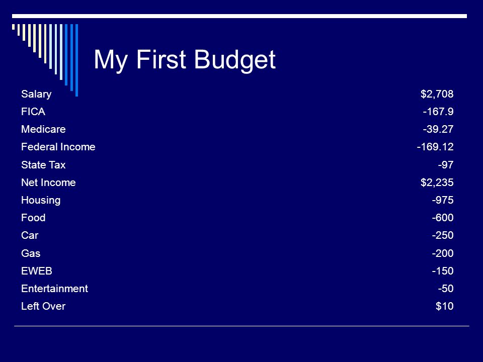 My First Budget Salary$2,708 FICA Medicare Federal Income State Tax-97 Net Income$2,235 Housing-975 Food-600 Car-250 Gas-200 EWEB-150 Entertainment-50 Left Over$10