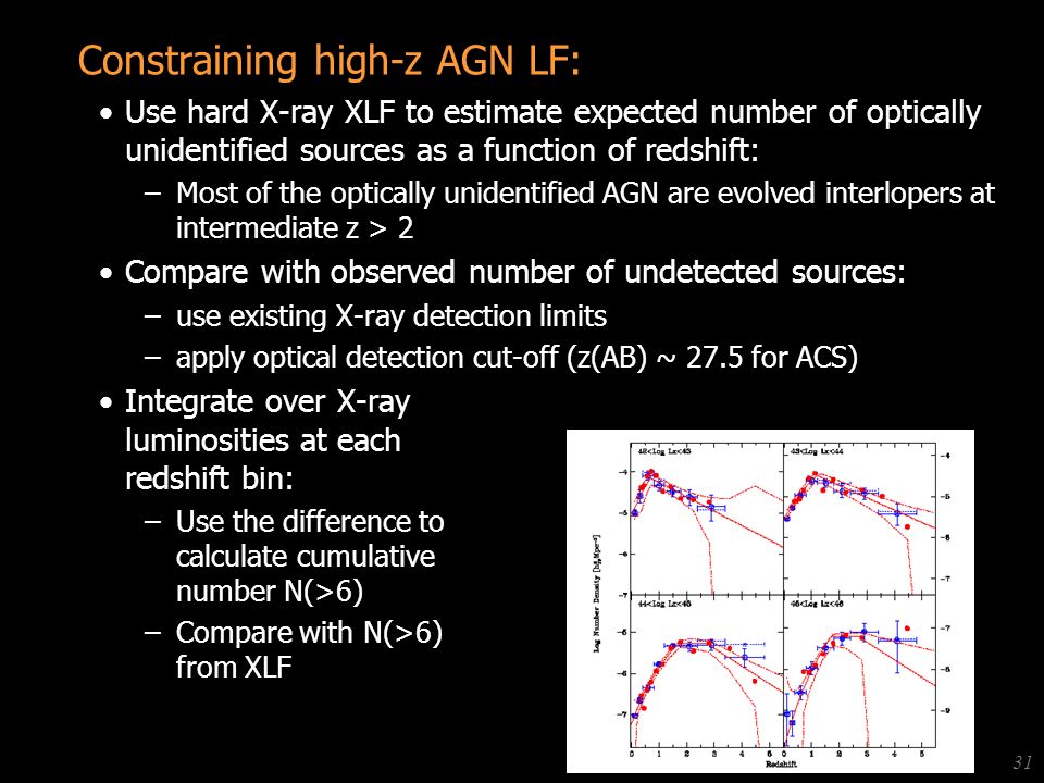 Anton Koekemoer (STScI) Black Holes - STScI Spring Symposium, Apr Constraining high-z AGN LF: Use hard X-ray XLF to estimate expected number of optically unidentified sources as a function of redshift: –Most of the optically unidentified AGN are evolved interlopers at intermediate z > 2 Compare with observed number of undetected sources: –use existing X-ray detection limits –apply optical detection cut-off (z(AB) ~ 27.5 for ACS) Integrate over X-ray luminosities at each redshift bin: –Use the difference to calculate cumulative number N(>6) –Compare with N(>6) from XLF