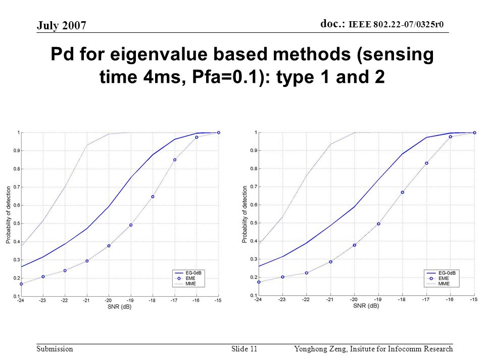 doc.: IEEE /0325r0 Submission July 2007 Yonghong Zeng, Insitute for Infocomm ResearchSlide 11 Pd for eigenvalue based methods (sensing time 4ms, Pfa=0.1): type 1 and 2