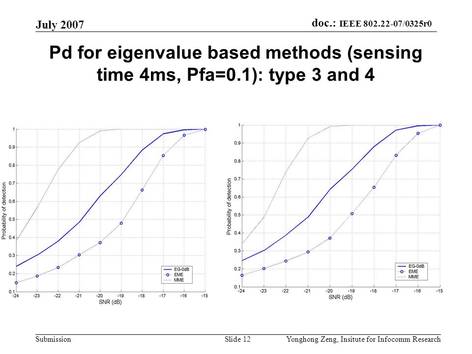 doc.: IEEE /0325r0 Submission July 2007 Yonghong Zeng, Insitute for Infocomm ResearchSlide 12 Pd for eigenvalue based methods (sensing time 4ms, Pfa=0.1): type 3 and 4
