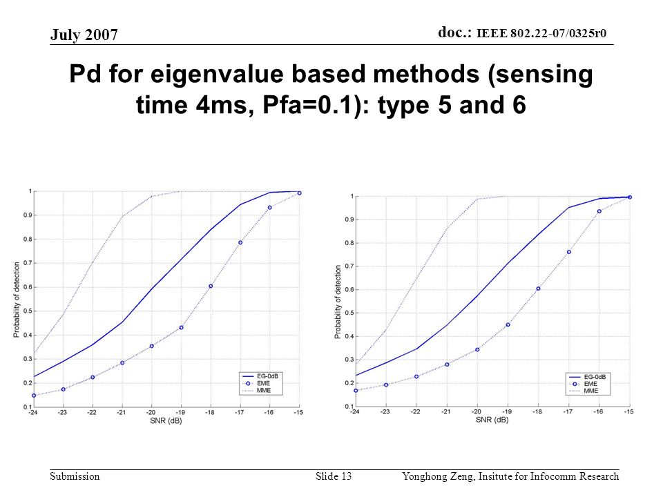doc.: IEEE /0325r0 Submission July 2007 Yonghong Zeng, Insitute for Infocomm ResearchSlide 13 Pd for eigenvalue based methods (sensing time 4ms, Pfa=0.1): type 5 and 6