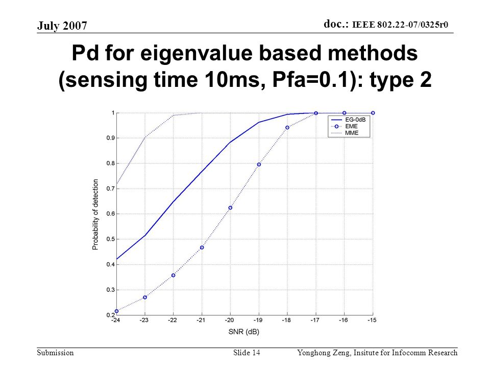 doc.: IEEE /0325r0 Submission July 2007 Yonghong Zeng, Insitute for Infocomm ResearchSlide 14 Pd for eigenvalue based methods (sensing time 10ms, Pfa=0.1): type 2
