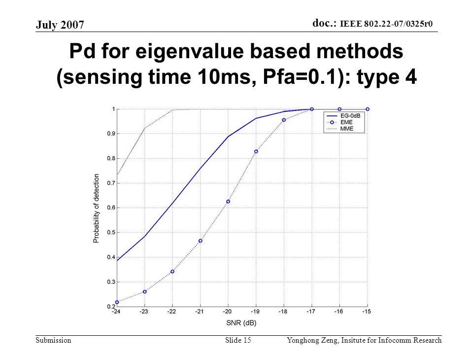 doc.: IEEE /0325r0 Submission July 2007 Yonghong Zeng, Insitute for Infocomm ResearchSlide 15 Pd for eigenvalue based methods (sensing time 10ms, Pfa=0.1): type 4