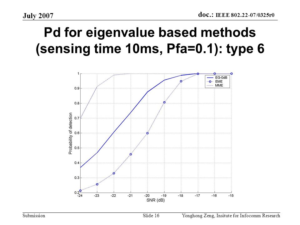 doc.: IEEE /0325r0 Submission July 2007 Yonghong Zeng, Insitute for Infocomm ResearchSlide 16 Pd for eigenvalue based methods (sensing time 10ms, Pfa=0.1): type 6