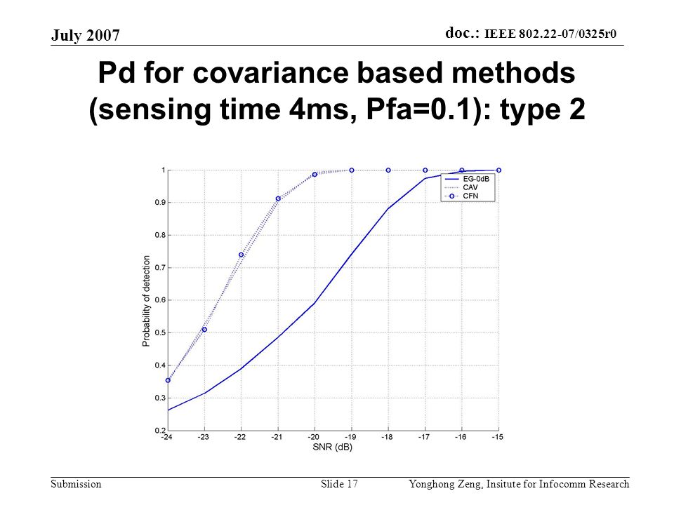 doc.: IEEE /0325r0 Submission July 2007 Yonghong Zeng, Insitute for Infocomm ResearchSlide 17 Pd for covariance based methods (sensing time 4ms, Pfa=0.1): type 2