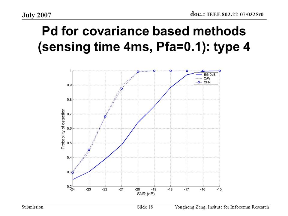 doc.: IEEE /0325r0 Submission July 2007 Yonghong Zeng, Insitute for Infocomm ResearchSlide 18 Pd for covariance based methods (sensing time 4ms, Pfa=0.1): type 4