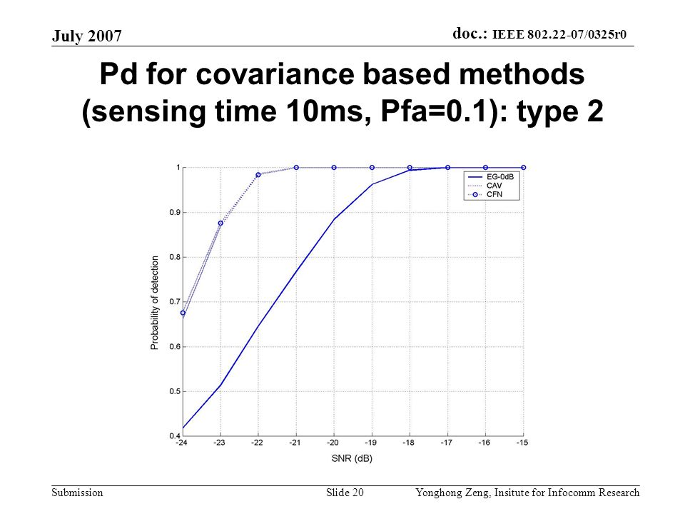 doc.: IEEE /0325r0 Submission July 2007 Yonghong Zeng, Insitute for Infocomm ResearchSlide 20 Pd for covariance based methods (sensing time 10ms, Pfa=0.1): type 2