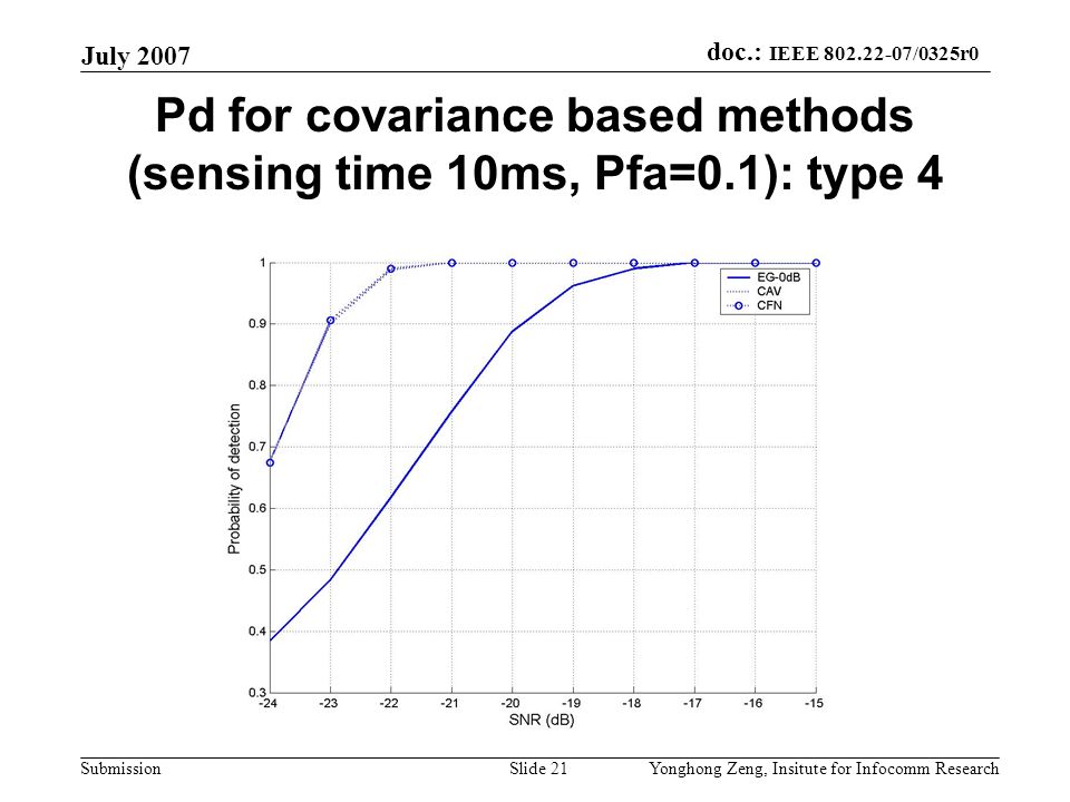 doc.: IEEE /0325r0 Submission July 2007 Yonghong Zeng, Insitute for Infocomm ResearchSlide 21 Pd for covariance based methods (sensing time 10ms, Pfa=0.1): type 4