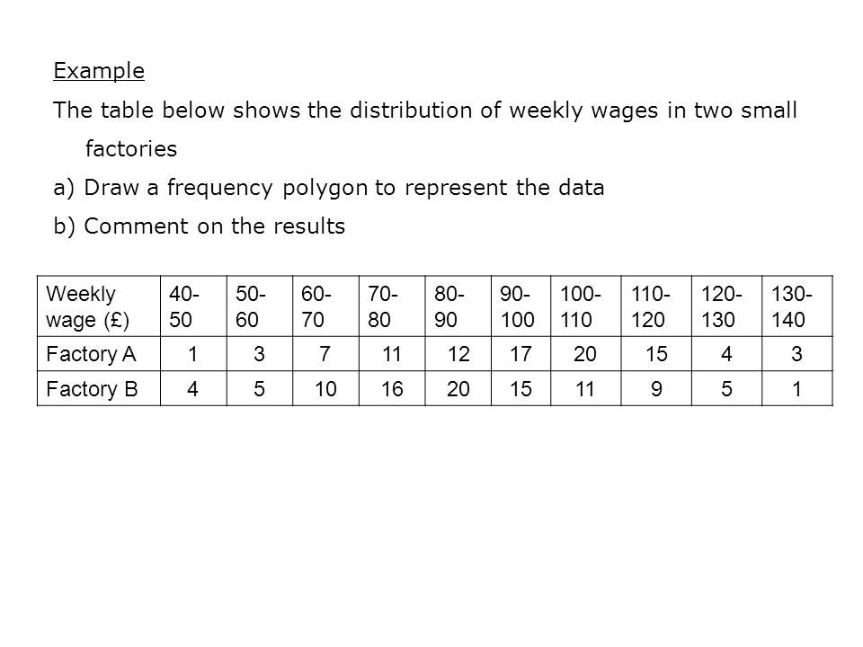 Example The table below shows the distribution of weekly wages in two small factories a) Draw a frequency polygon to represent the data b) Comment on the results Weekly wage (£) Factory A Factory B