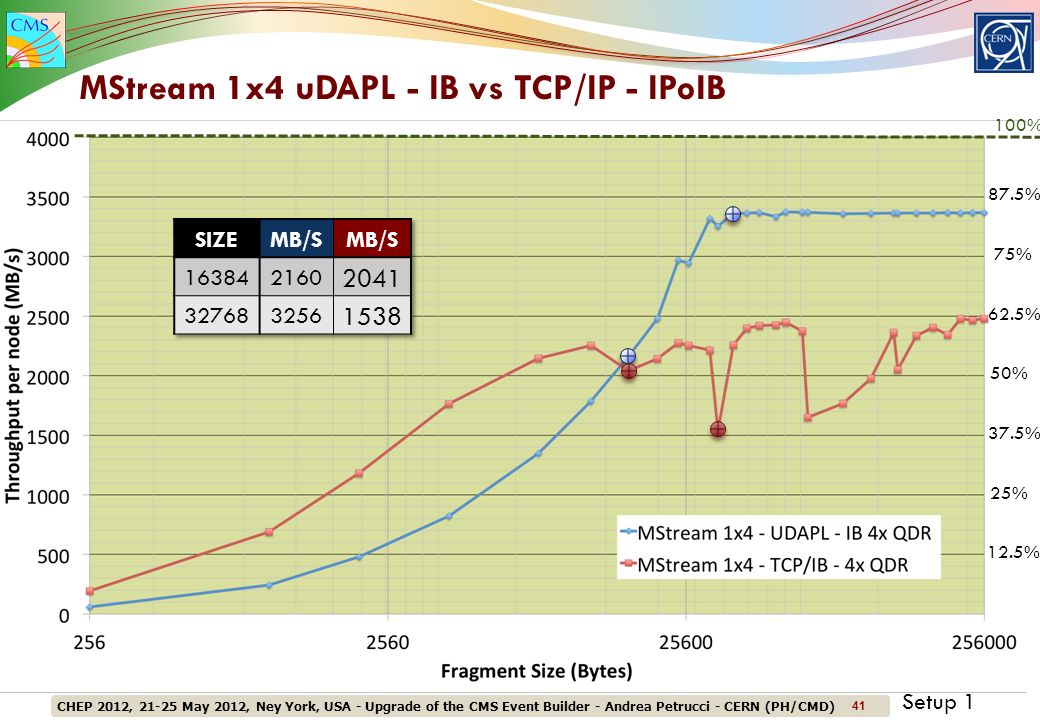 CHEP 2012, May 2012, Ney York, USA - Upgrade of the CMS Event Builder - Andrea Petrucci - CERN (PH/CMD) 41 MStream 1x4 uDAPL - IB vs TCP/IP - IPoIB 100% 87.5% 75% 62.5% 50% 37.5% 25% 12.5% Setup 1