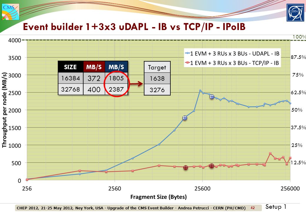 CHEP 2012, May 2012, Ney York, USA - Upgrade of the CMS Event Builder - Andrea Petrucci - CERN (PH/CMD) 42 Event builder 1+3x3 uDAPL - IB vs TCP/IP - IPoIB 100% 87.5% 75% 62.5% 50% 37.5% 25% 12.5% Setup 1 Target