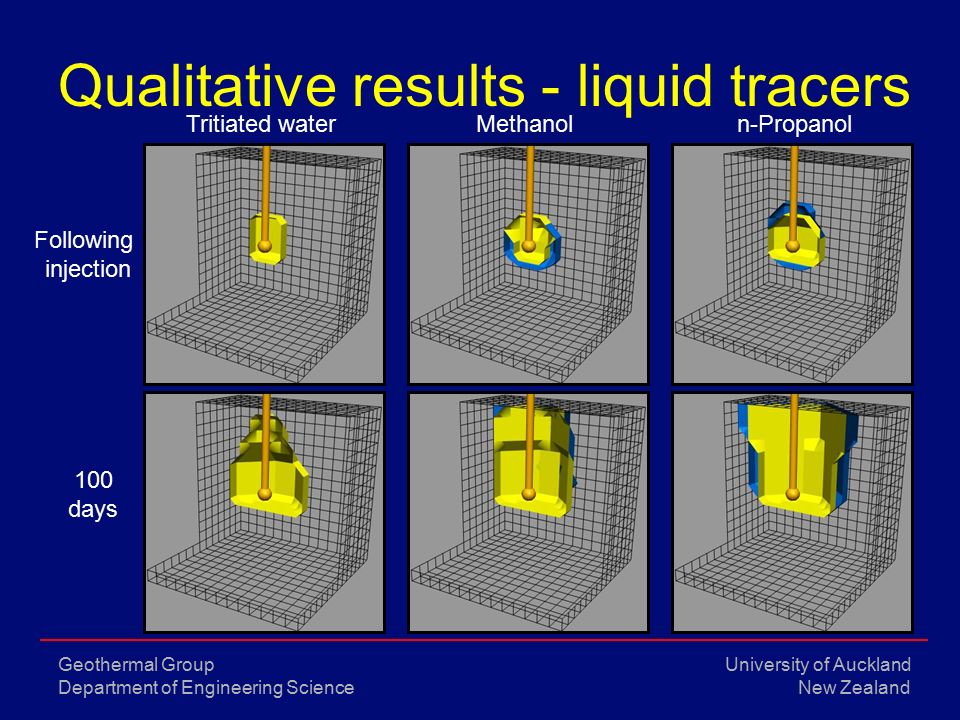 University of Auckland New Zealand Geothermal Group Department of Engineering Science Qualitative results - liquid tracers Tritiated waterMethanol Following injection 100 days n-Propanol