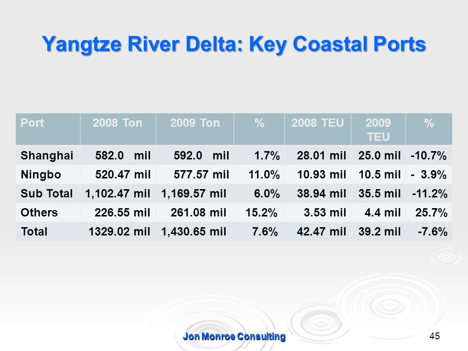 Yangtze River Delta: Key Coastal Ports Port2008 Ton2009 Ton%2008 TEU2009 TEU % Shanghai582.0 mil592.0 mil1.7%28.01 mil25.0 mil-10.7% Ningbo mil mil11.0%10.93 mil10.5 mil- 3.9% Sub Total1, mil1, mil 6.0%38.94 mil35.5 mil-11.2% Others mil mil 15.2%3.53 mil4.4 mil25.7% Total mil1, mil 7.6%42.47 mil39.2 mil-7.6% Jon Monroe Consulting45