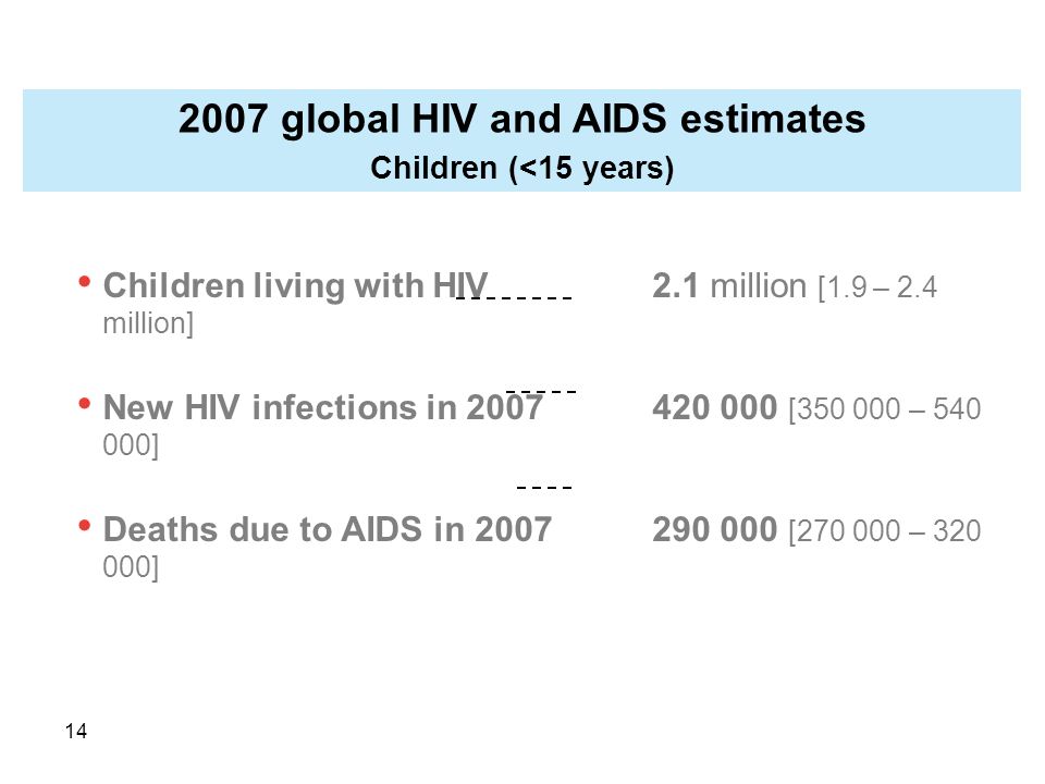 14 Children living with HIV2.1 million [1.9 – 2.4 million] New HIV infections in [ – ] Deaths due to AIDS in [ – ] 2007 global HIV and AIDS estimates Children (<15 years)