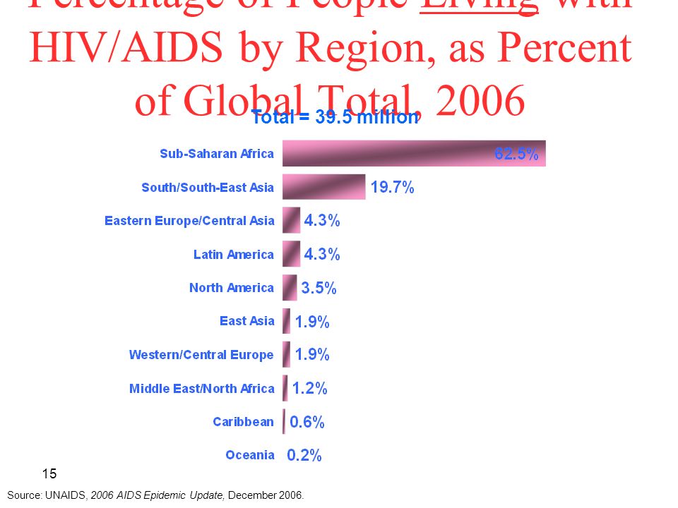 15 Percentage of People Living with HIV/AIDS by Region, as Percent of Global Total, 2006 Total = 39.5 million Source: UNAIDS, 2006 AIDS Epidemic Update, December 2006.
