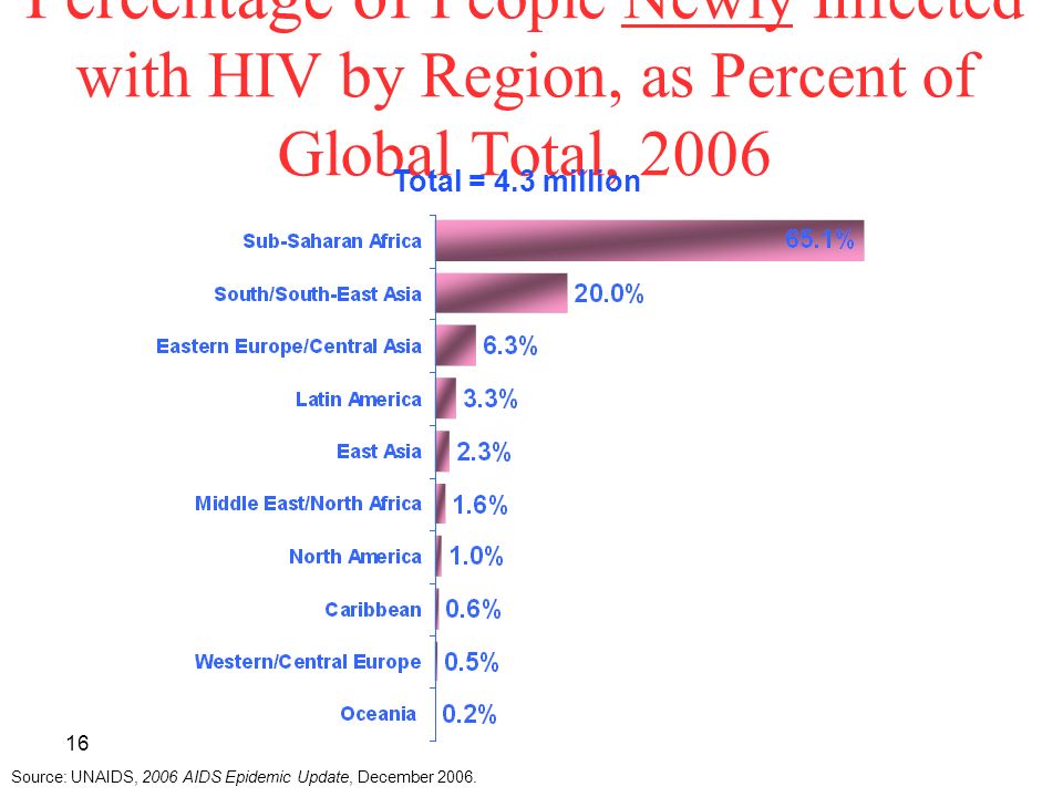16 Percentage of People Newly Infected with HIV by Region, as Percent of Global Total, 2006 Total = 4.3 million Source: UNAIDS, 2006 AIDS Epidemic Update, December 2006.