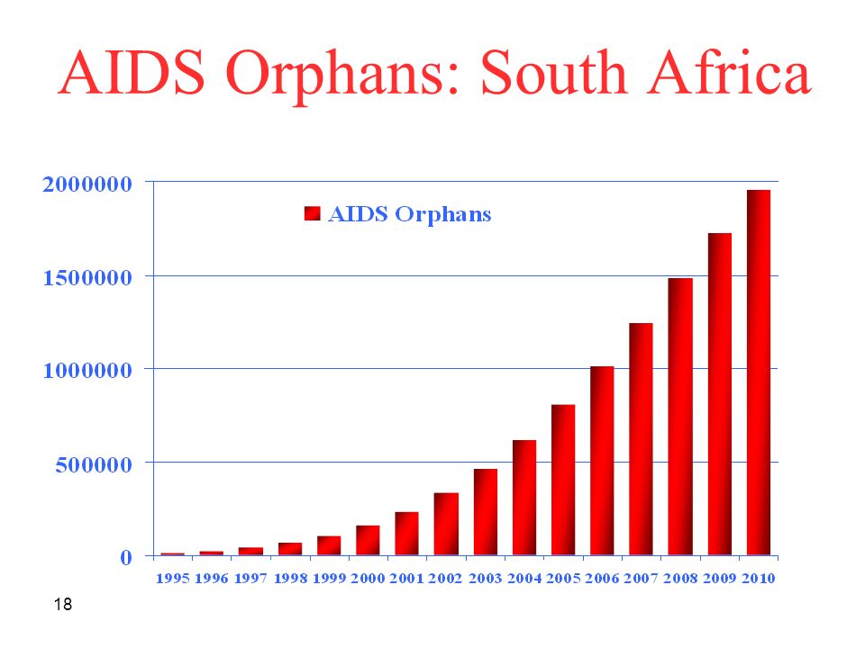 18 AIDS Orphans: South Africa