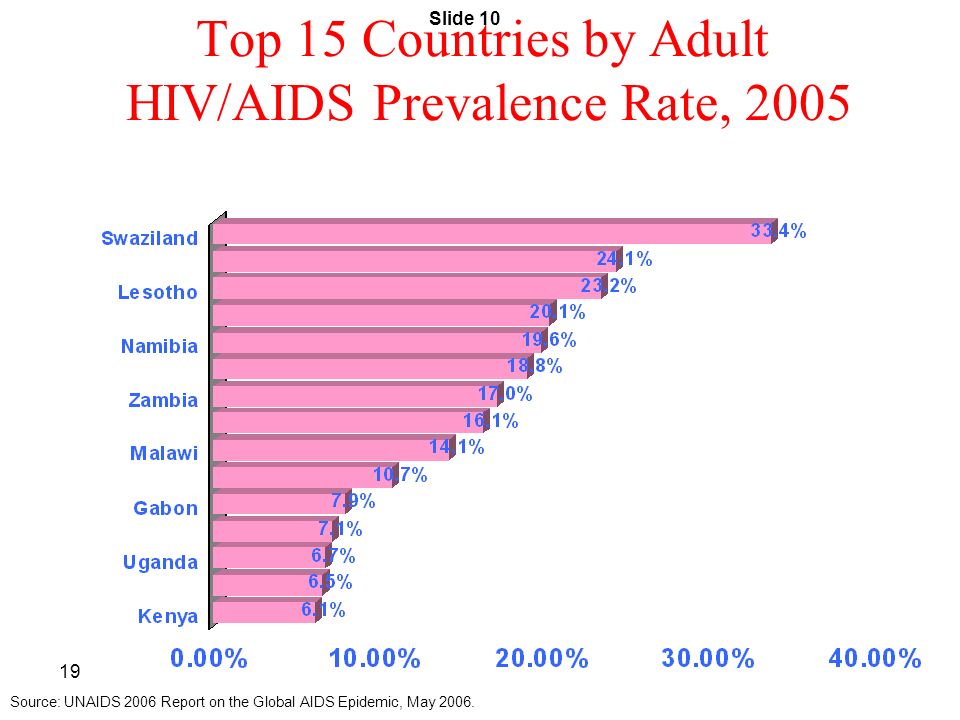 19 Top 15 Countries by Adult HIV/AIDS Prevalence Rate, 2005 Source: UNAIDS 2006 Report on the Global AIDS Epidemic, May 2006.