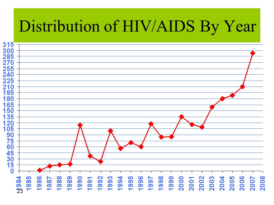 23 Distribution of HIV/AIDS By Year