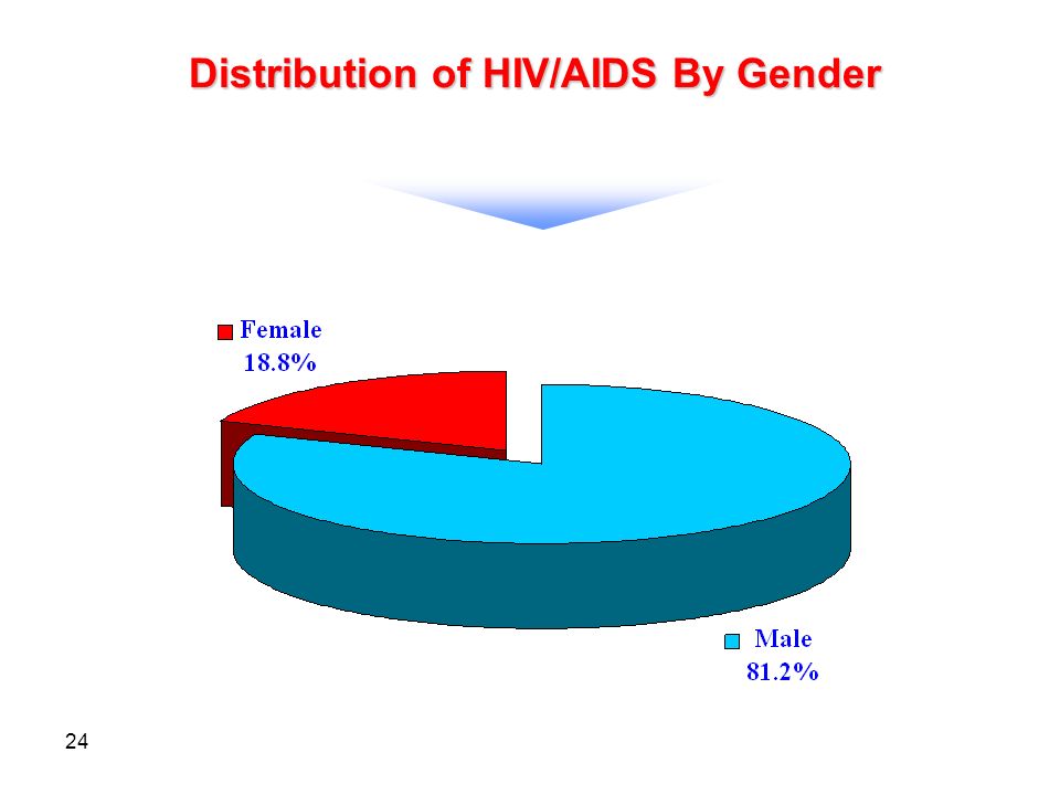 24 Distribution of HIV/AIDS By Gender