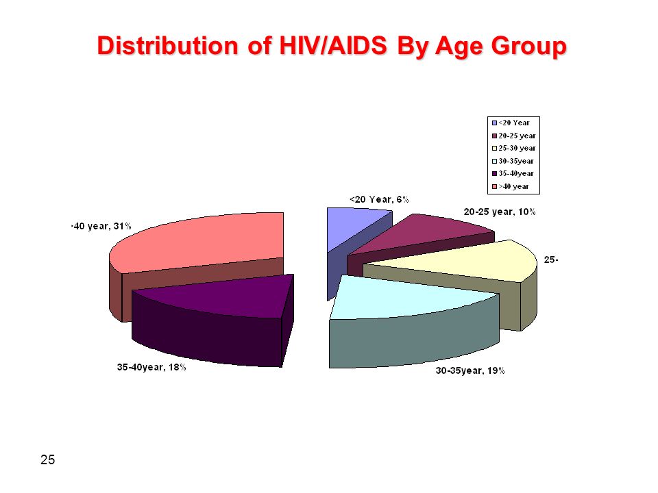 25 Distribution of HIV/AIDS By Age Group