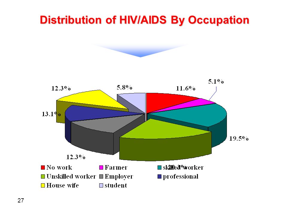 27 Distribution of HIV/AIDS By Occupation