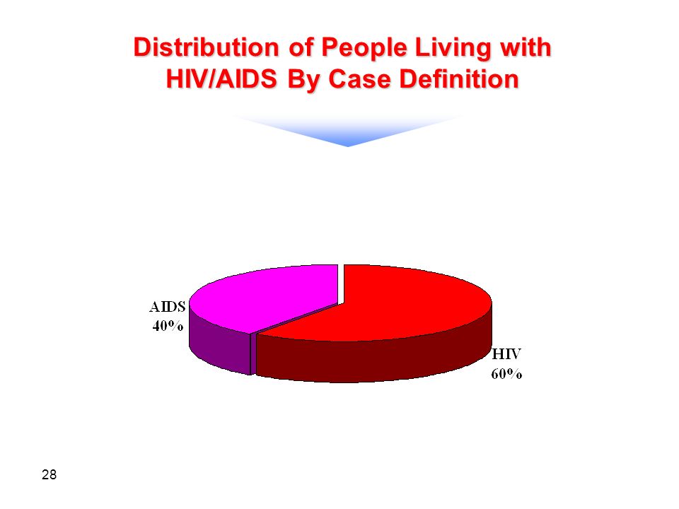 28 Distribution of People Living with HIV/AIDS By Case Definition