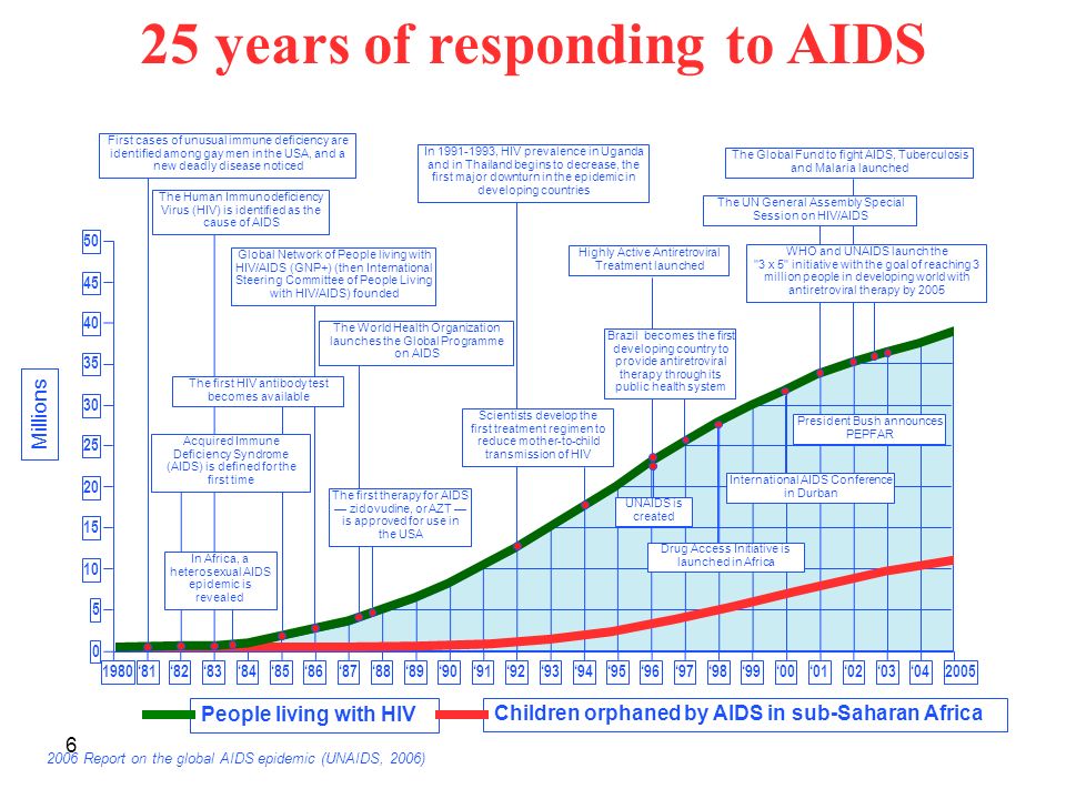 6 25 years of responding to AIDS
