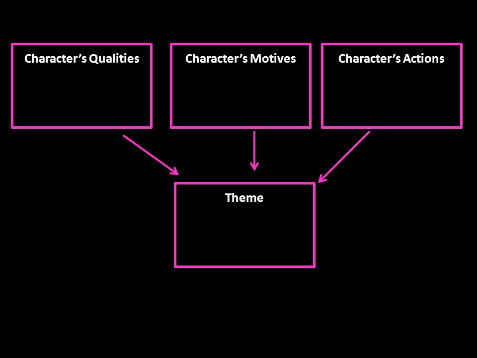 Character’s Qualities Theme Character’s ActionsCharacter’s Motives