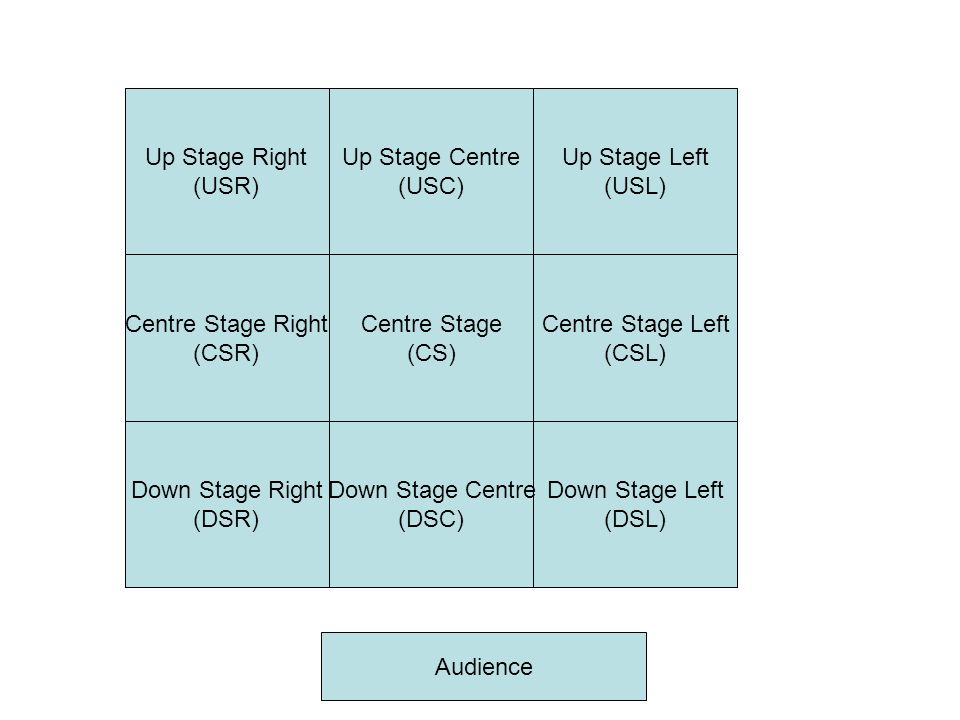 TYPES OF STAGING. Up Stage Right (USR) Up Stage Centre (USC) Up Stage Left  (USL) Centre Stage Left (CSL) Down Stage Left (DSL) Centre Stage (CS)  Centre. - ppt download