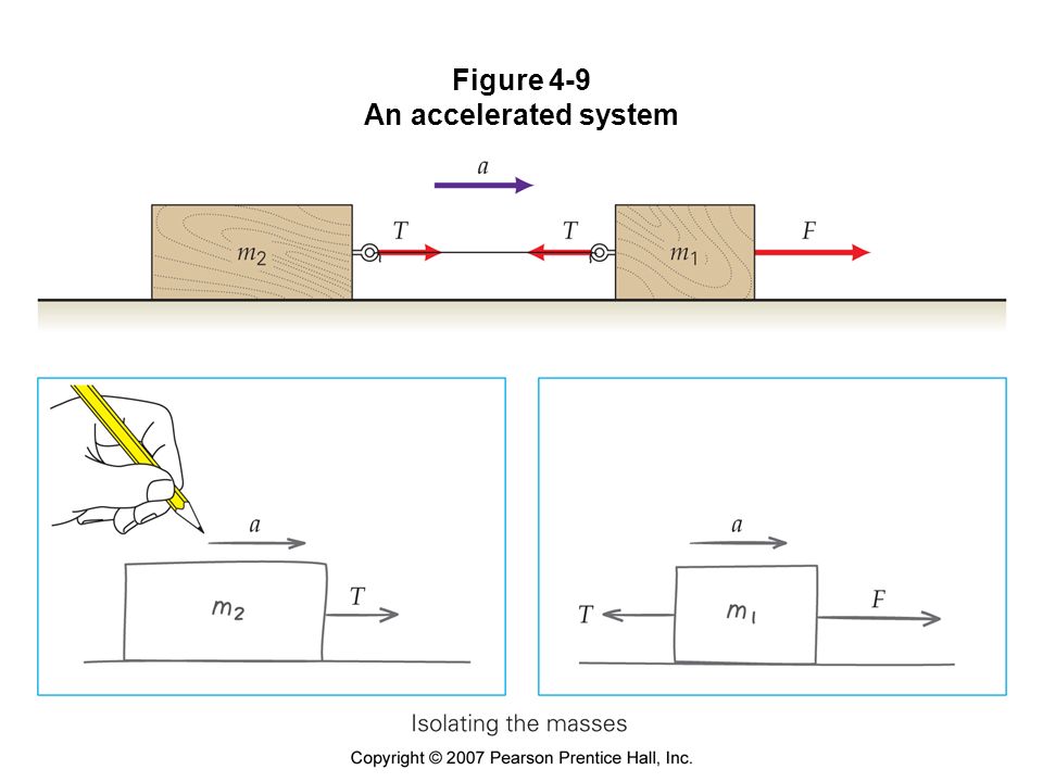 Figure 4-9 An accelerated system